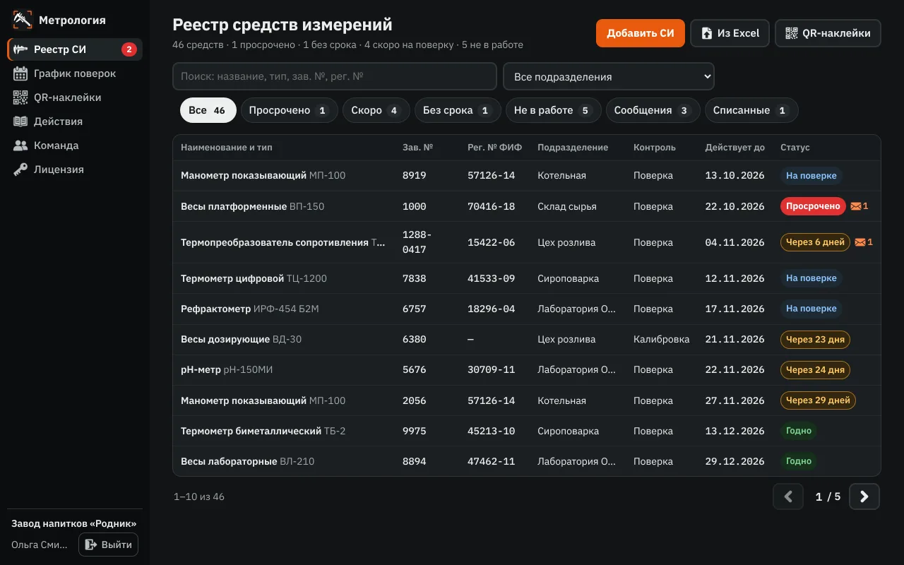 Реестр средств измерений: статусы, сроки поверки, подразделения